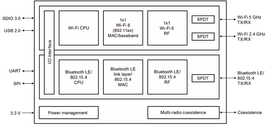 Schéma de principe - NXP Semiconductors Modules tri-radio Wi-Fi® 6 optimisés pour l’IoT IW610